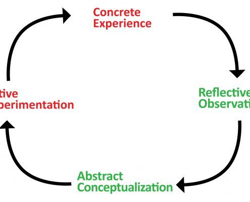 Fig 2. Kolb’s experiential learning cycle applied to immersive (red) and discursive (green) exhibition designs.