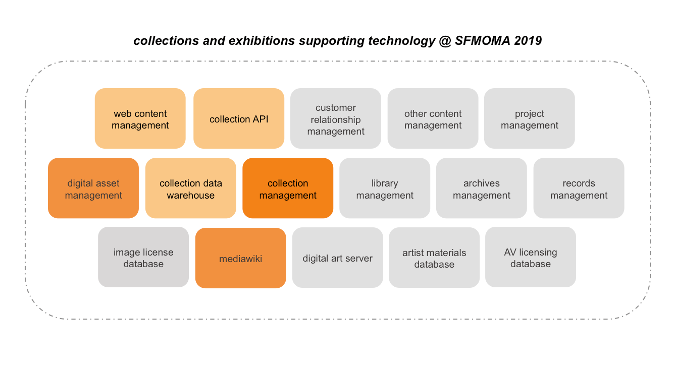 Figure 6. SFMOMA’s art information ecosystem as it appeared in 2019.